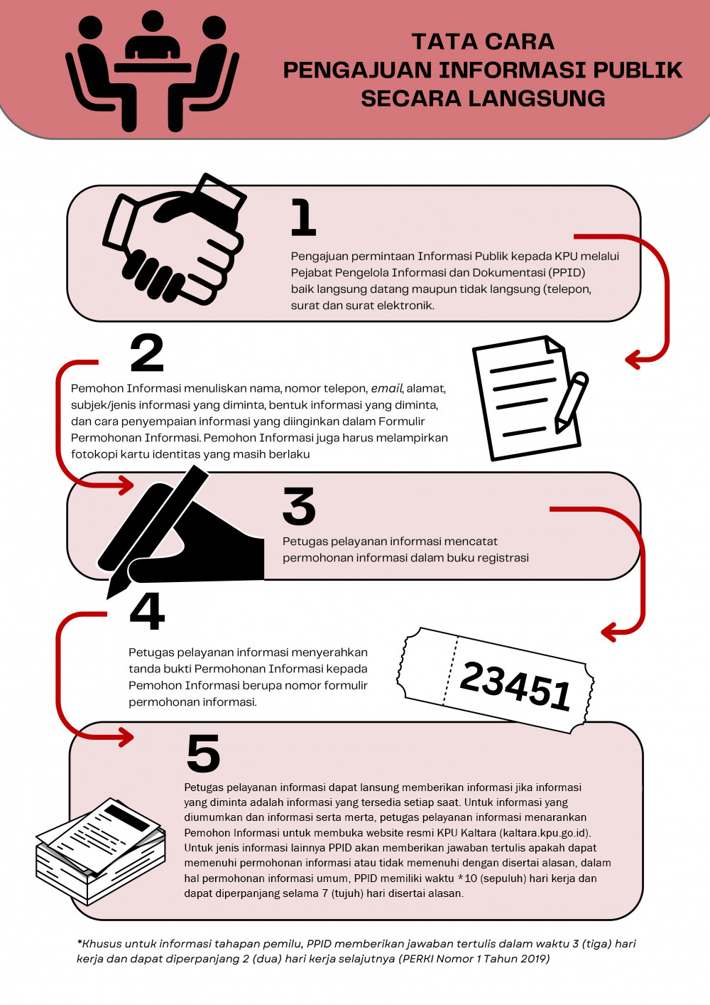 tata cara pengajuan informasi
